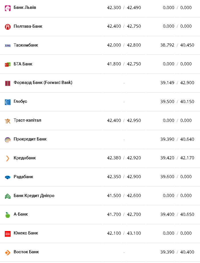 Курс валют в Украине 12 февраля 2023: сколько стоит доллар и евро фото 7 6
