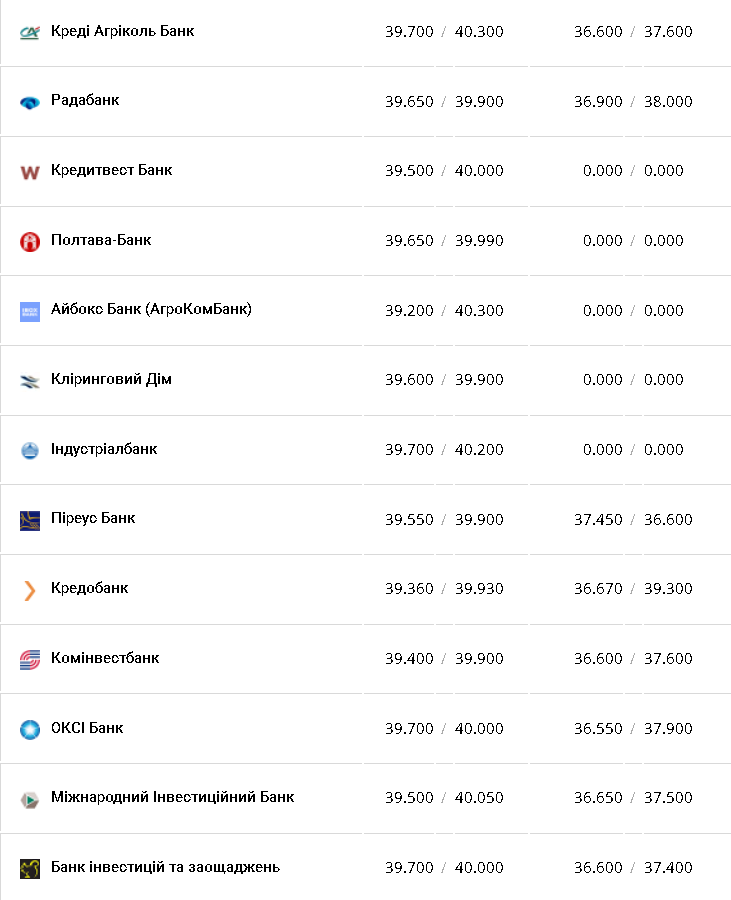 Курс валют в Украине 17 февраля 2023: сколько стоит доллар и евро фото 2 1