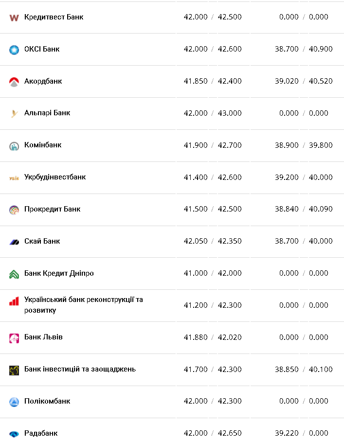 Курс валют в Украине 21 февраля 2023: сколько стоит доллар и евро фото 7 6
