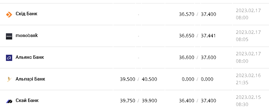 Курс валют в Украине 17 февраля 2023: сколько стоит доллар и евро фото 5 4