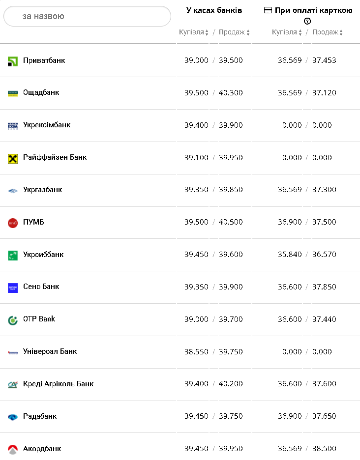 Курс валют в Україні 23 лютого 2023 року: скільки коштує долар і євро фото 1