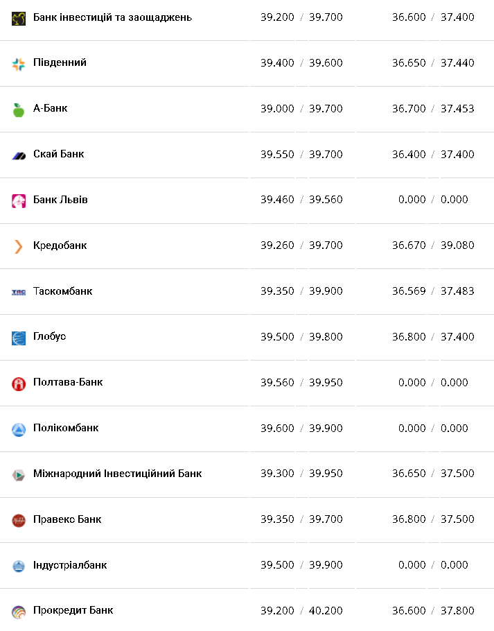 Курс валют в Україні 23 лютого 2023 року: скільки коштує долар і євро фото 2 1
