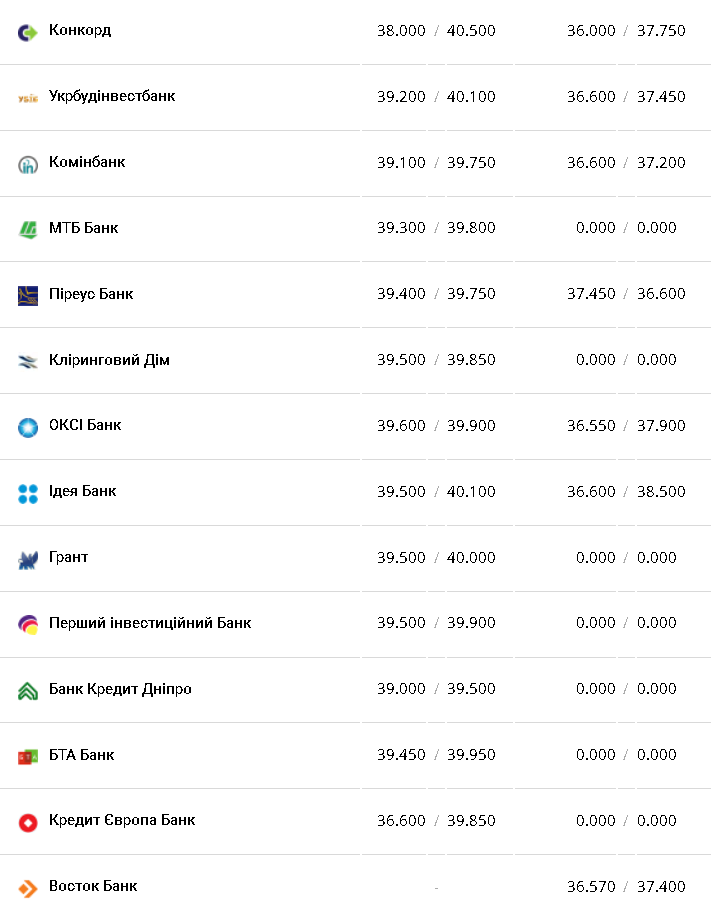 Курс валют в Україні 23 лютого 2023 року: скільки коштує долар і євро фото 3 2