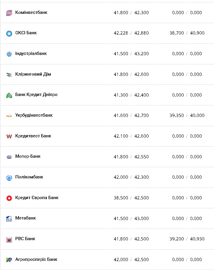 Курс валют в Украине 17 февраля 2023: сколько стоит доллар и евро фото 8 7