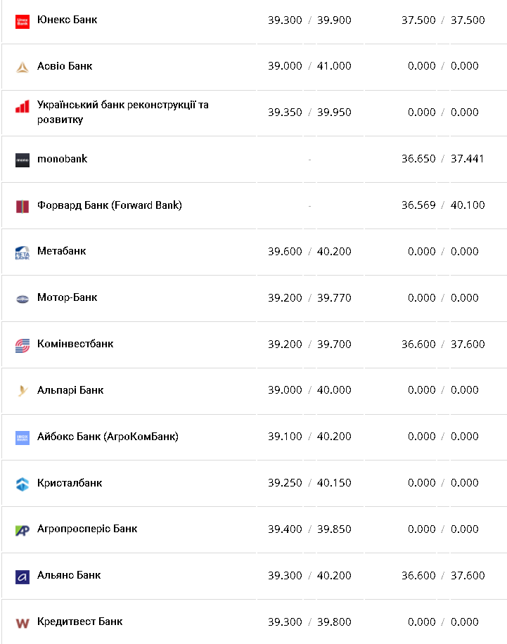Курс валют в Україні 23 лютого 2023 року: скільки коштує долар і євро фото 4 3