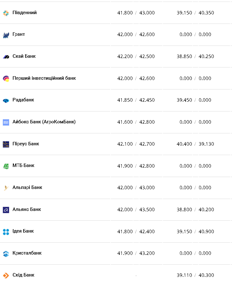 Курс валют в Украине 17 февраля 2023: сколько стоит доллар и евро фото 9 8