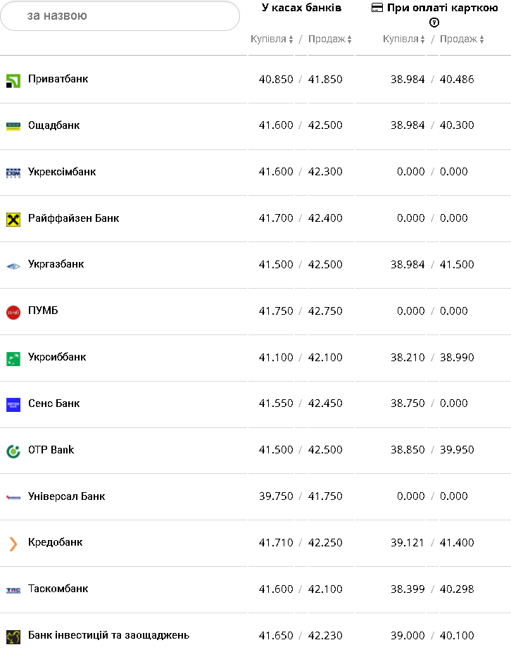 Курс валют в Україні 23 лютого 2023 року: скільки коштує долар і євро фото 5 4