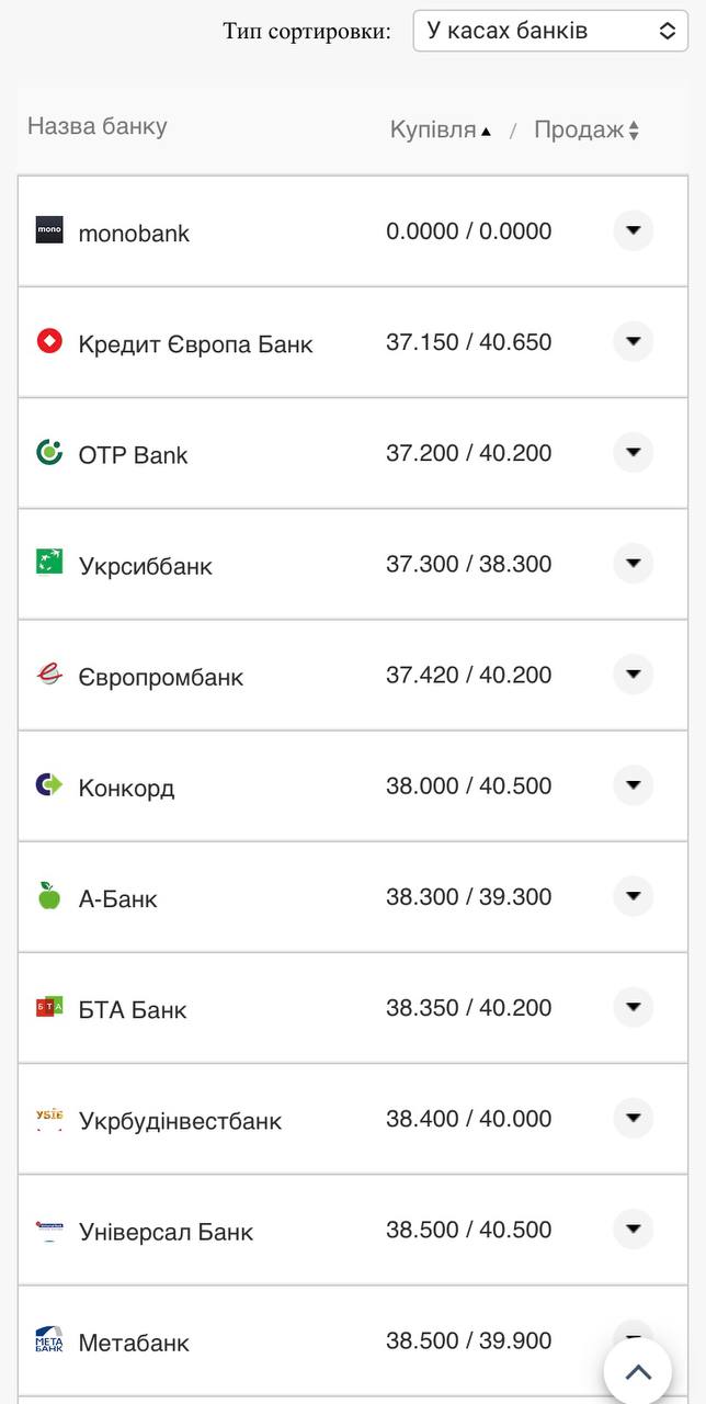 Курс евро в банках – 9 августа.