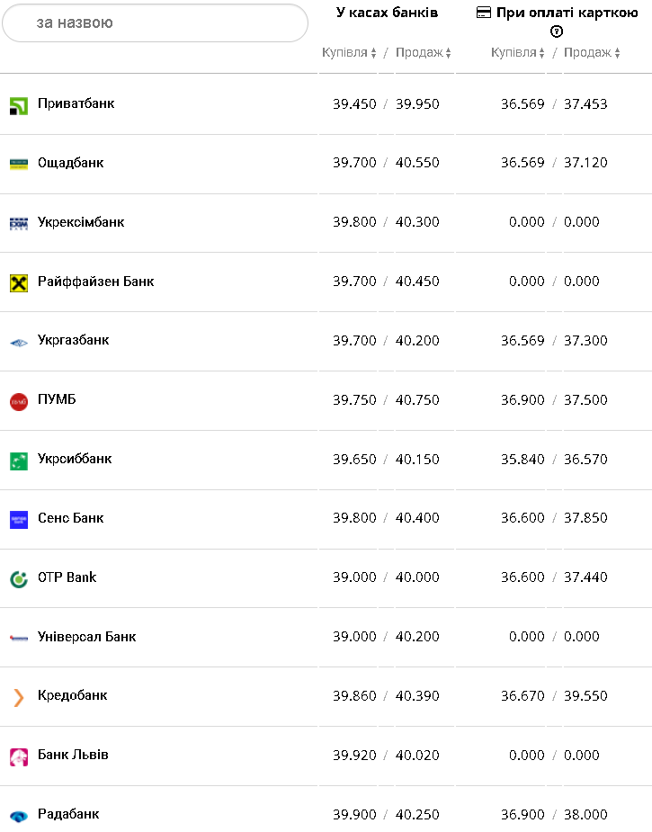 Курс валют в Украине 9 февраля 2023: сколько стоит доллар и евро фото 1