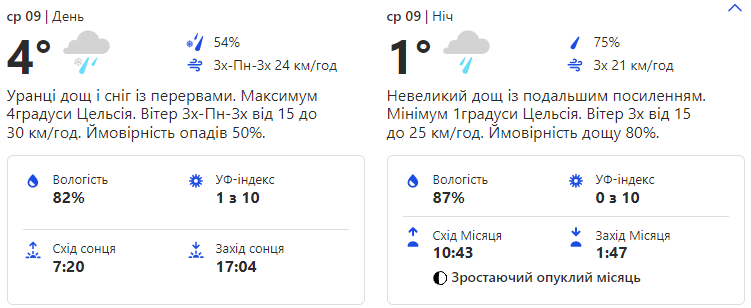 Погода в Киеве на этой неделе.