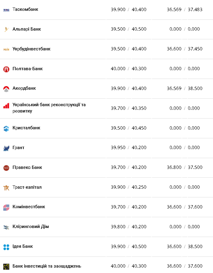 Курс валют в Украине 9 февраля 2023: сколько стоит доллар и евро фото 2 1
