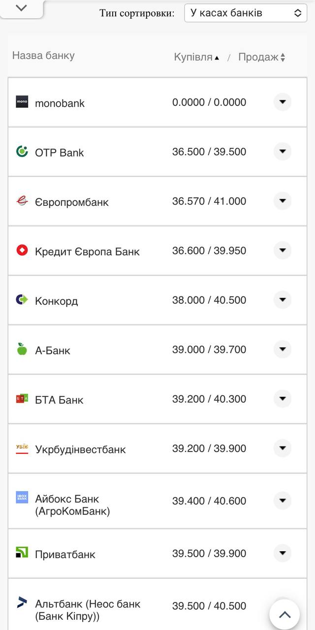 Курс доллара в кассах банков.