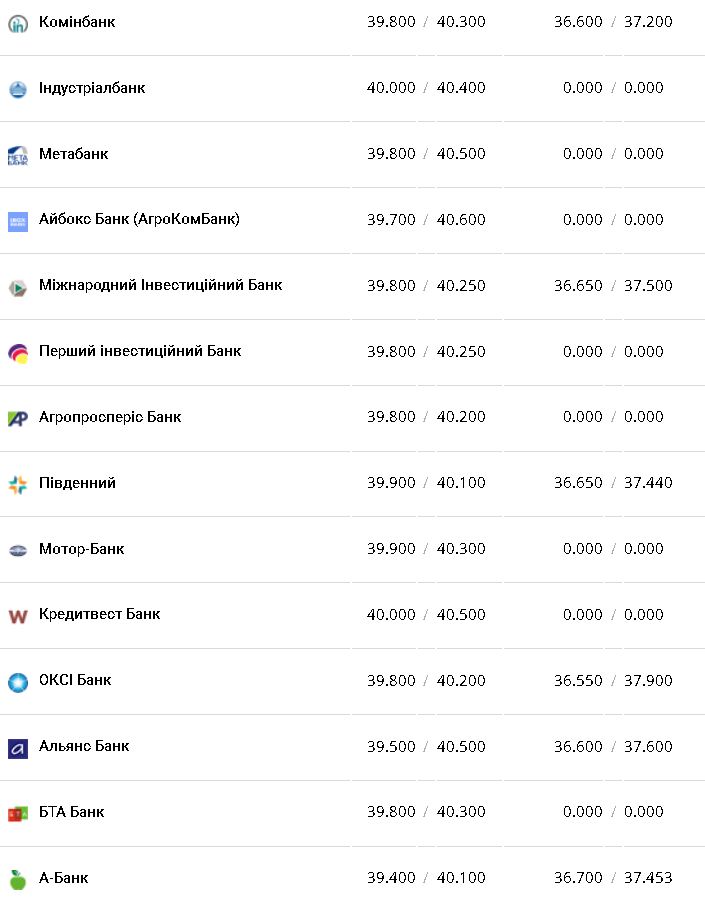 Курс валют в Украине 9 февраля 2023: сколько стоит доллар и евро фото 3 2