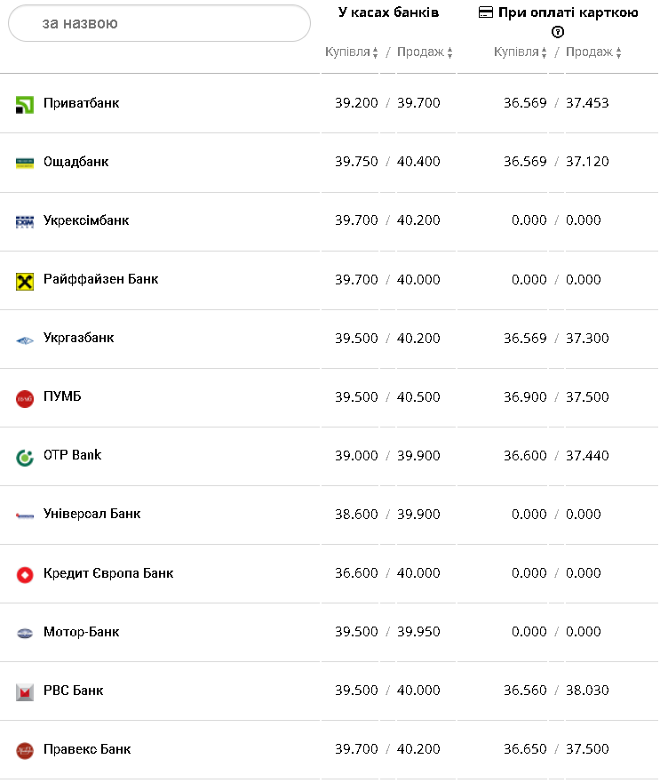 Курс валют в Украине 11 декабря 2022: сколько стоит доллар и евро фото 1