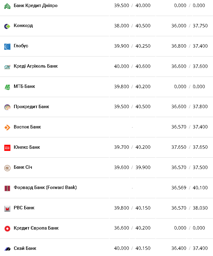 Курс валют в Украине 9 февраля 2023: сколько стоит доллар и евро фото 4 3