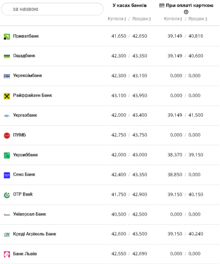 Курс валют в Украине 9 февраля 2023: сколько стоит доллар и евро фото 5 4