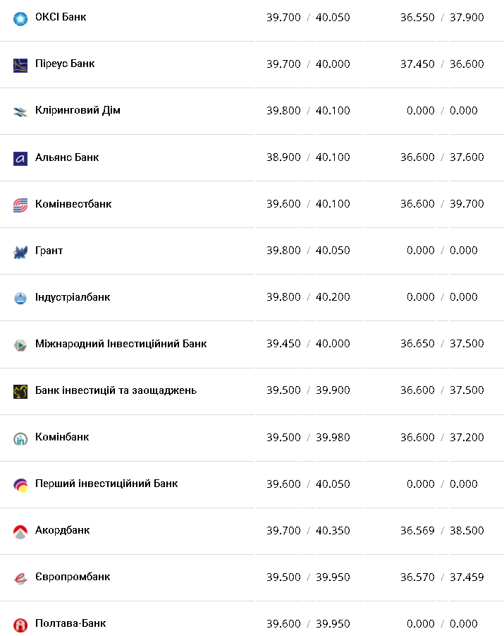 Курс валют в Украине 11 декабря 2022: сколько стоит доллар и евро фото 3 2