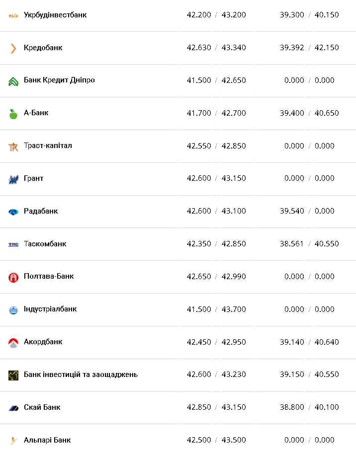 Курс валют в Украине 9 февраля 2023: сколько стоит доллар и евро фото 6 5