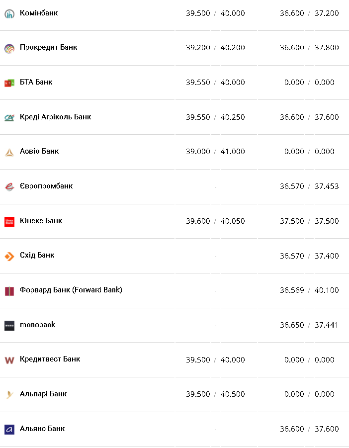 Курс валют в Украине 18 февраля 2023: сколько стоит доллар и евро фото 4 3