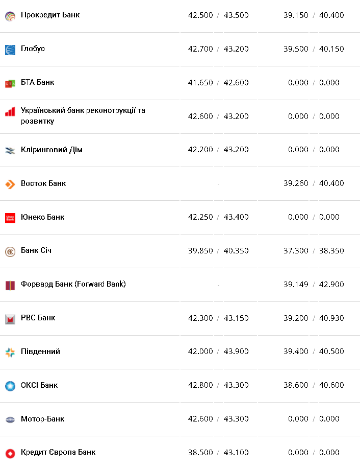 Курс валют в Украине 9 февраля 2023: сколько стоит доллар и евро фото 7 6