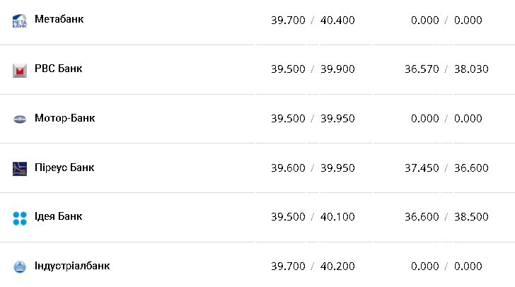 Курс валют в Украине 18 февраля 2023: сколько стоит доллар и евро фото 5 4
