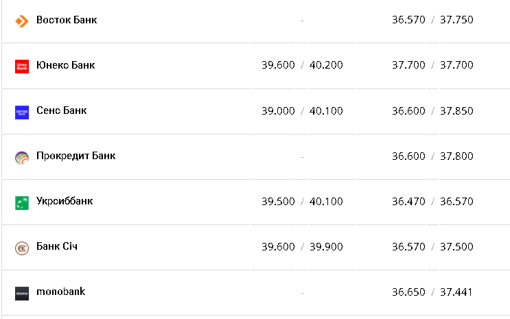 Курс валют в Украине 11 декабря 2022: сколько стоит доллар и евро фото 5 4