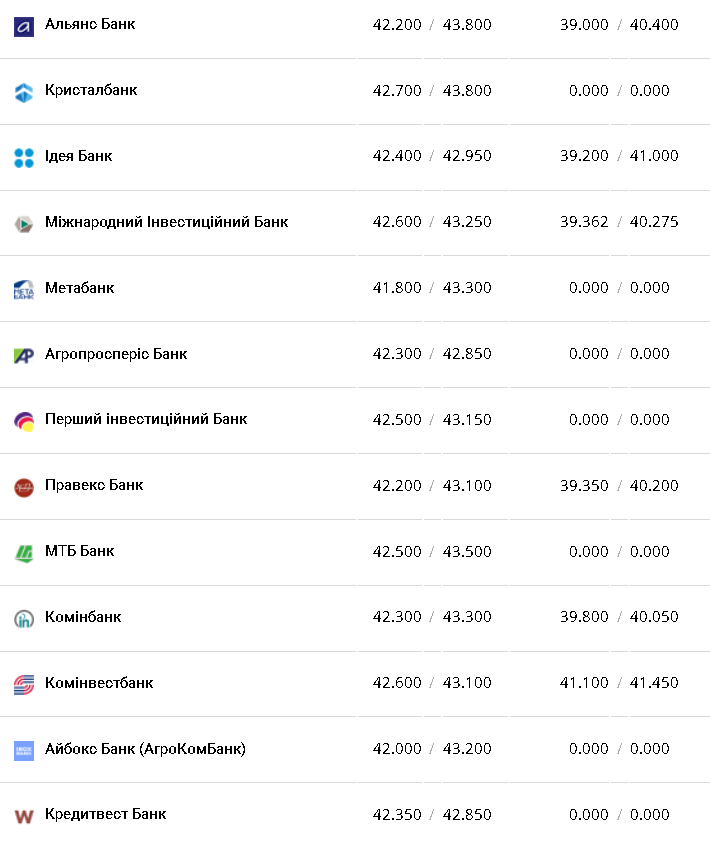 Курс валют в Украине 9 февраля 2023: сколько стоит доллар и евро фото 8 7