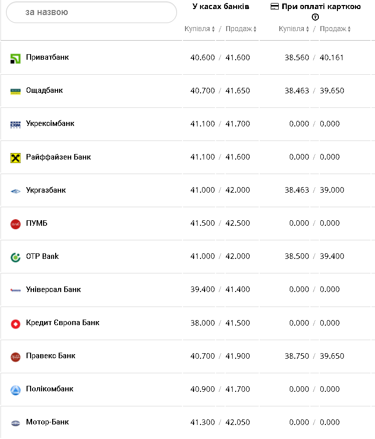 Курс валют в Украине 11 декабря 2022: сколько стоит доллар и евро фото 6 5
