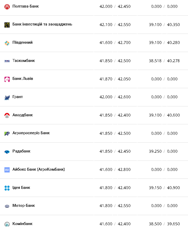 Курс валют в Украине 18 февраля 2023: сколько стоит доллар и евро фото 7 6