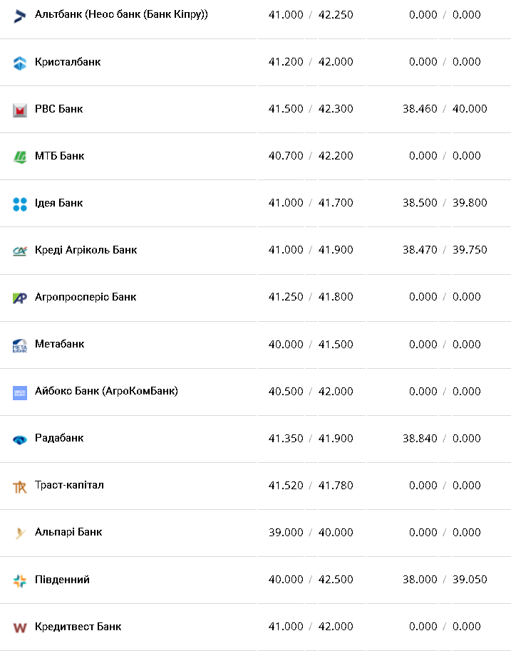 Курс валют в Украине 11 декабря 2022: сколько стоит доллар и евро фото 7 6