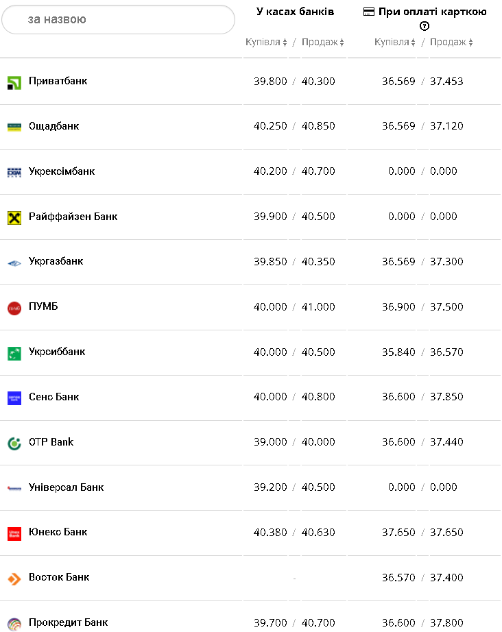 Курс валют в Украине 29 января 2023: сколько стоит доллар и евро фото 1