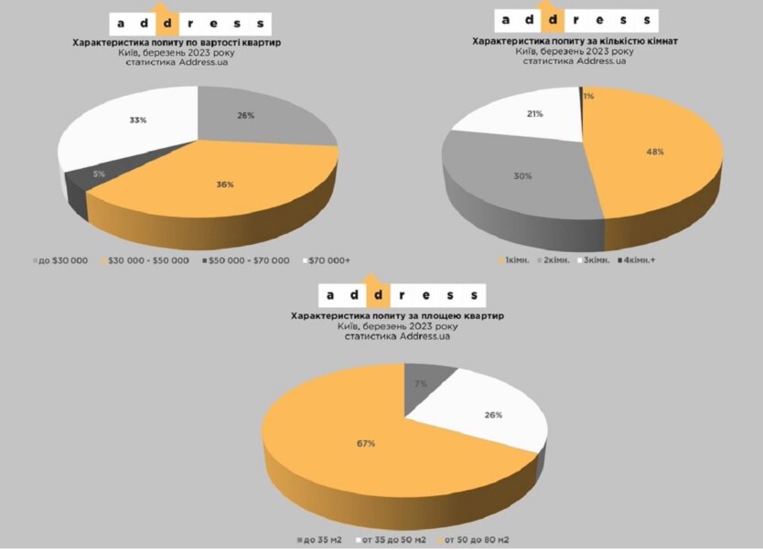 У Києві з початку року дорожчає нерухомість фото 2 1