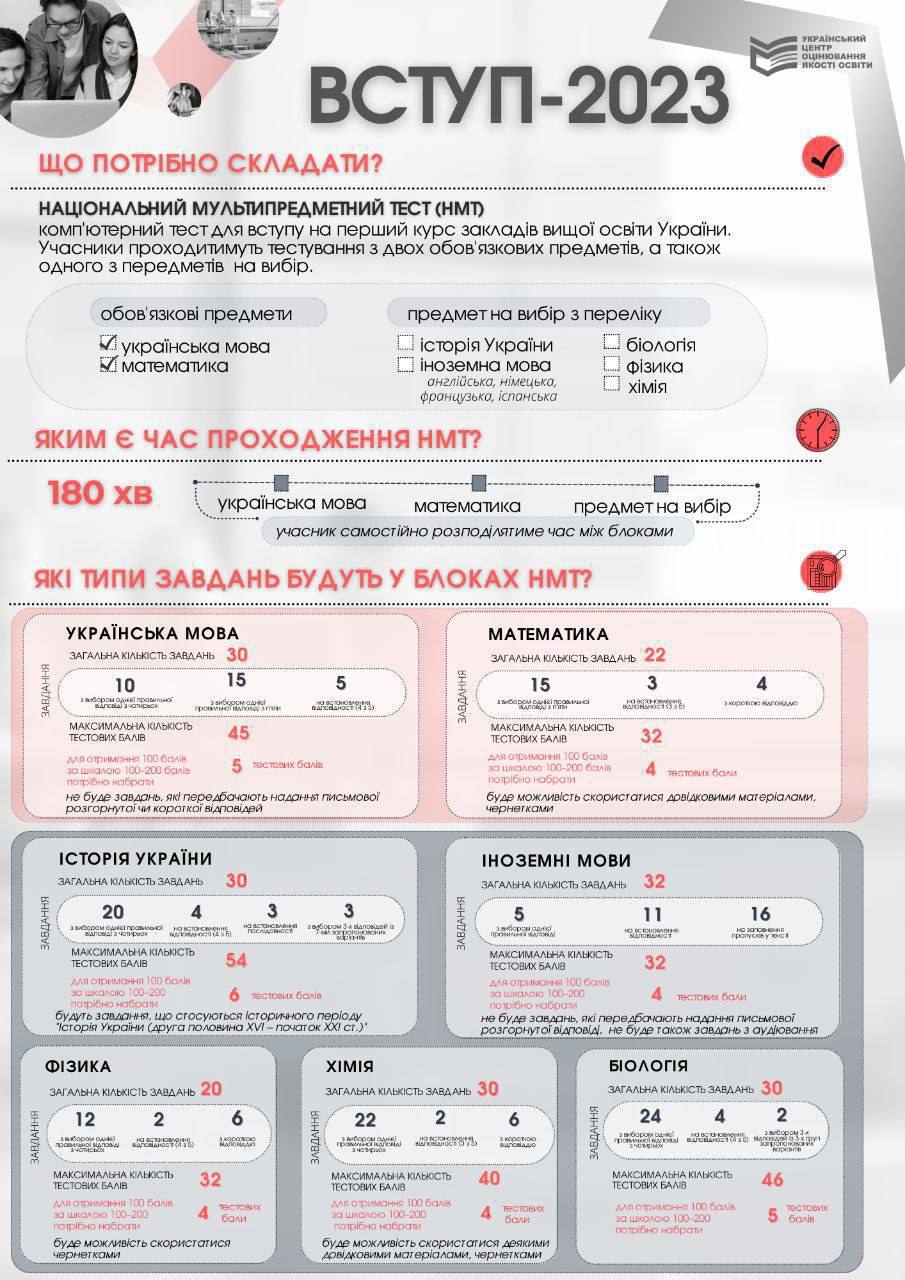 Сегодня в Украине стартовала регистрация на Национальный мультипредметный тест-2023: подробности фото 1