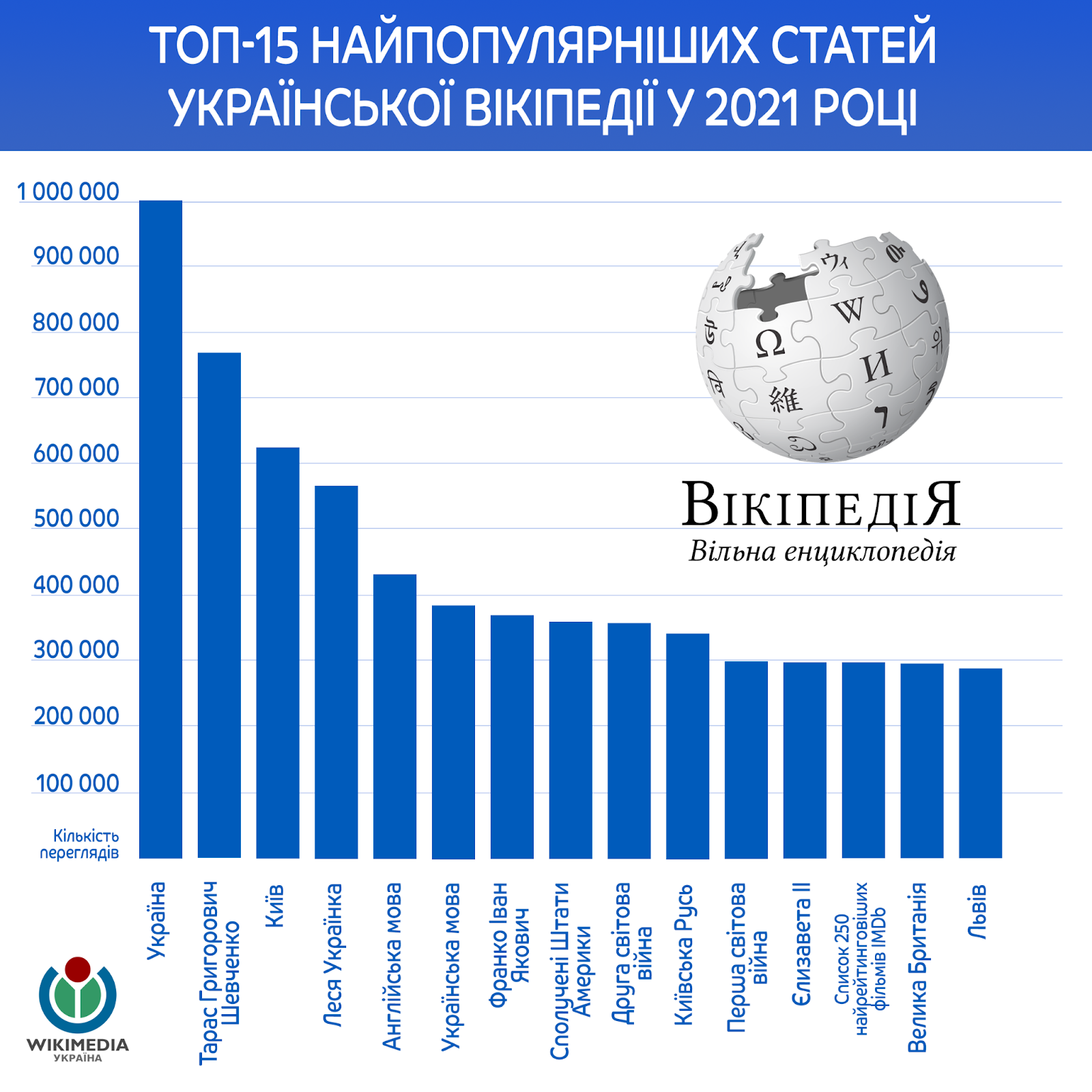 Самые популярные статьи Википедии в 2021 году.