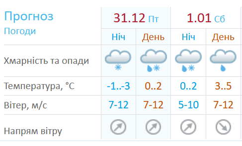 Прогноз погоды на 31.12-01.01