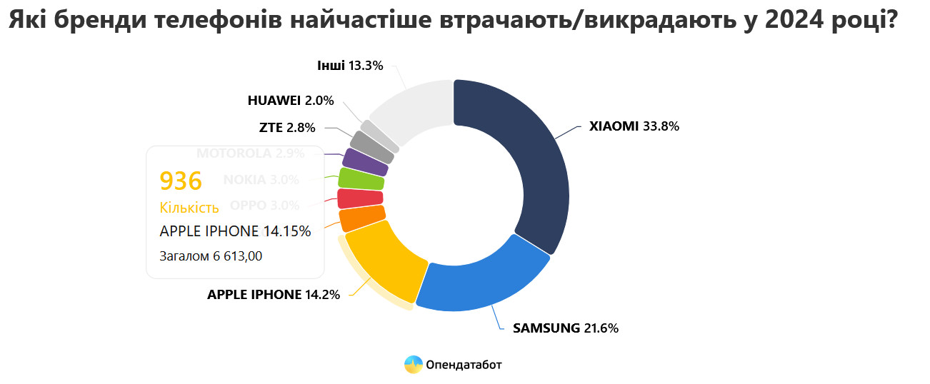 Киев стал лидером в Украине по украденным телефонам: какие бренды чаще всего воруют фото 1