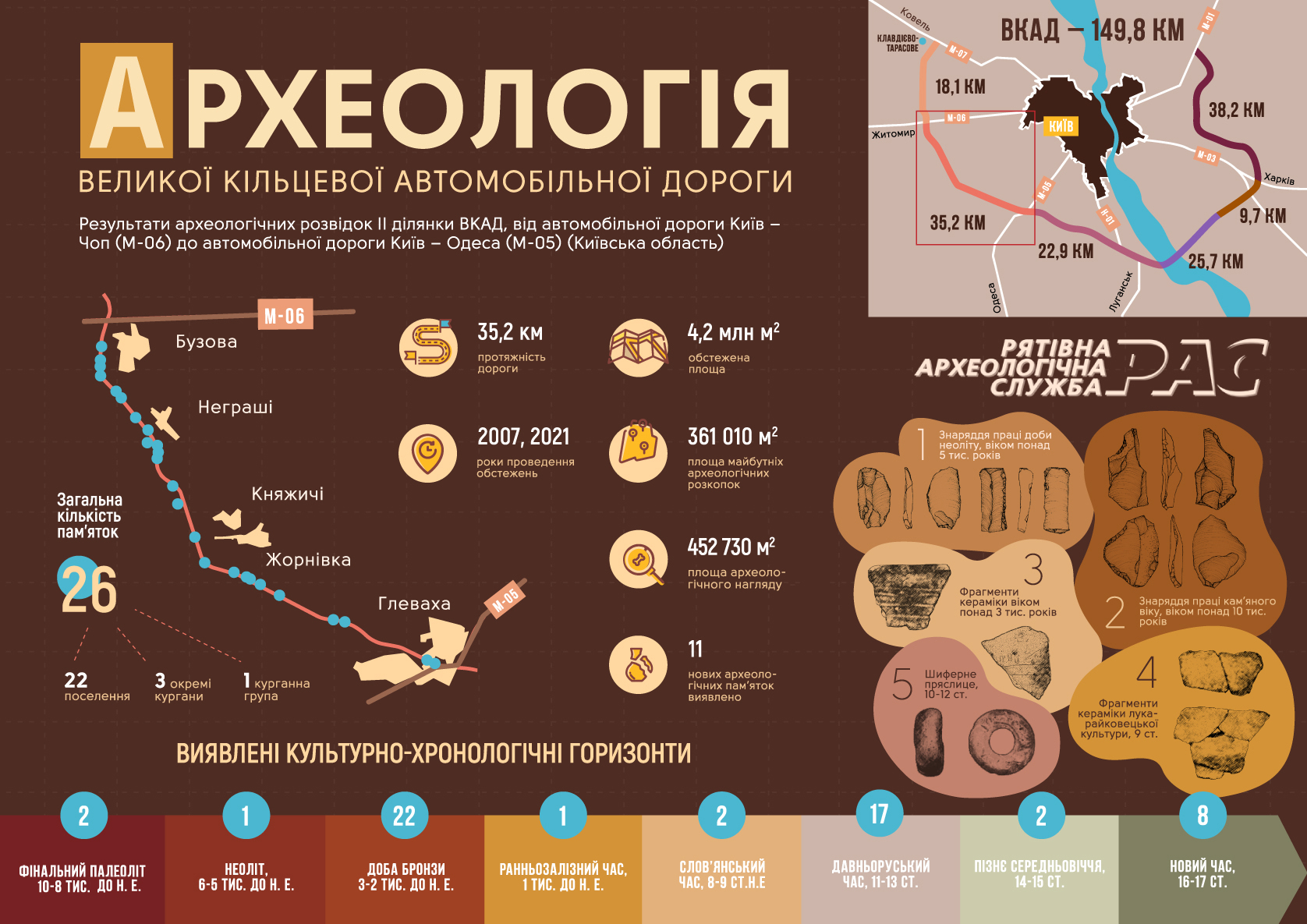 В окрестностях Киева нашли курганы бронзового века.