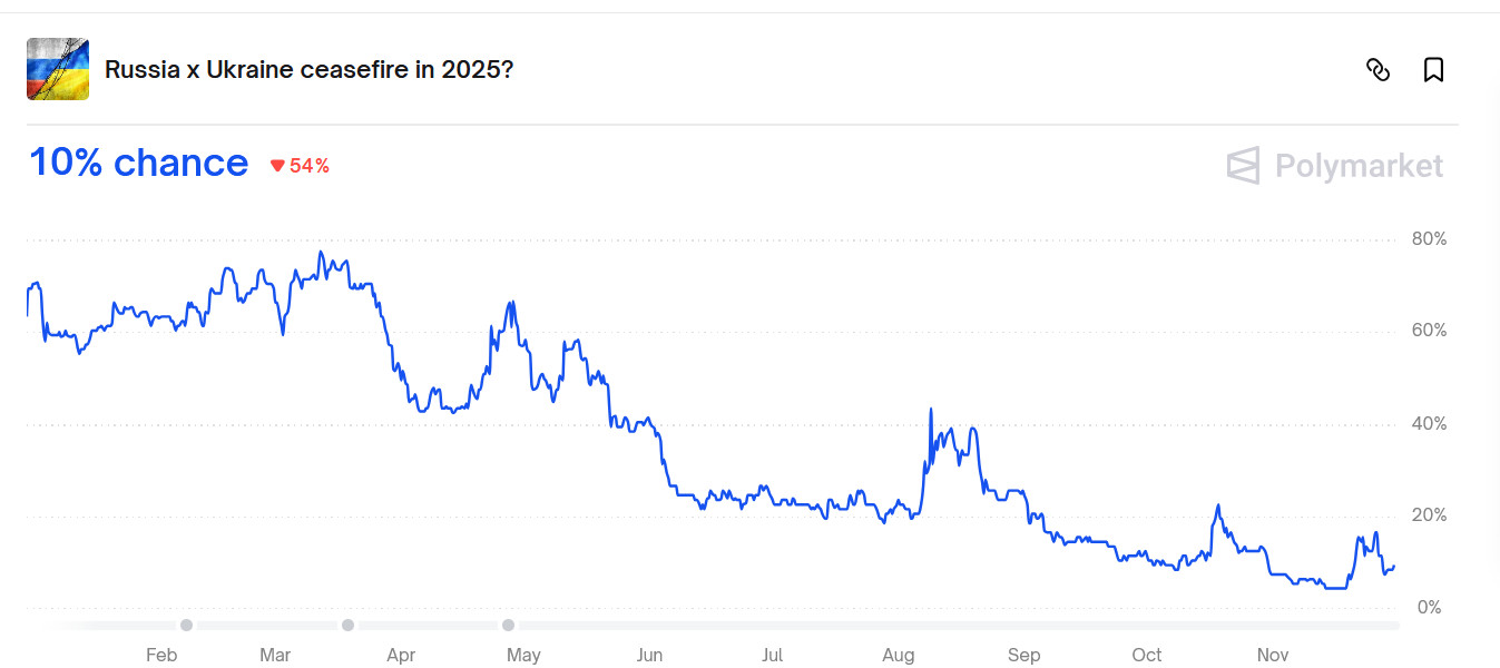 Скрін: https://polymarket.com/