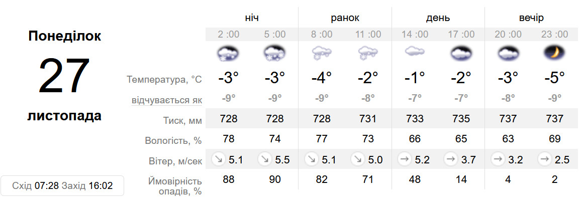 Скрин: Синоптик.UA