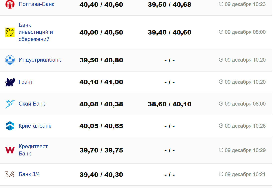 Курс валют в Украине 9 декабря 2023: сколько стоит доллар и евро фото 1