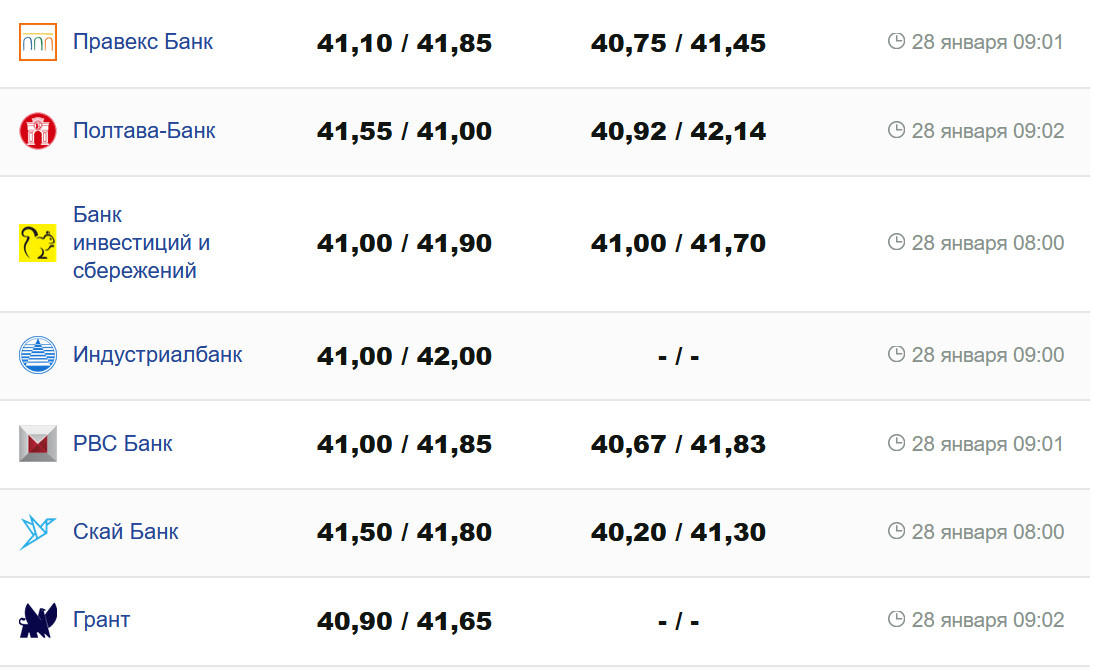 Курс валют в Україні 28 січня 2024 року: скільки коштує долар і євро фото 1