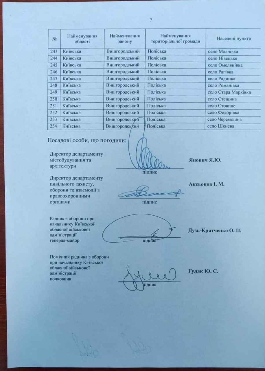 Список оккупированных населённых пунктов Киевщины.