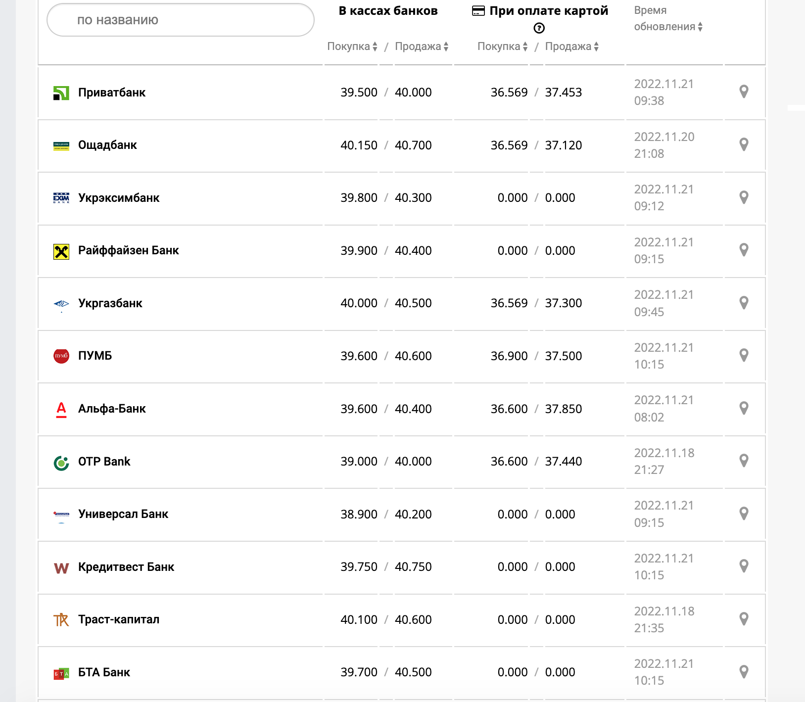 Курс валют в Украине 21 ноября 2022: сколько стоит доллар и евро фото 1