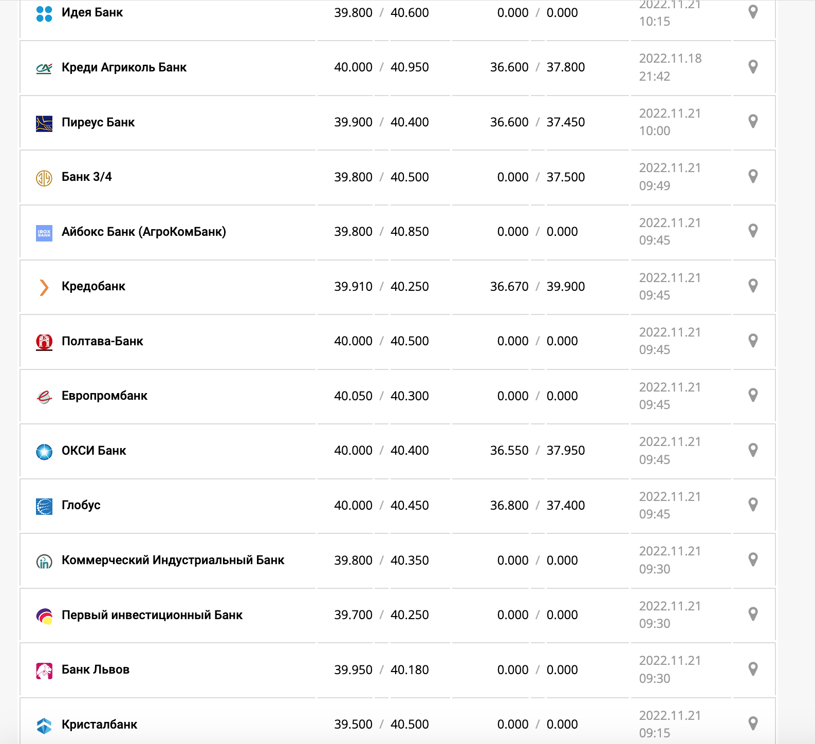 Курс валют в Украине 21 ноября 2022: сколько стоит доллар и евро фото 2 1