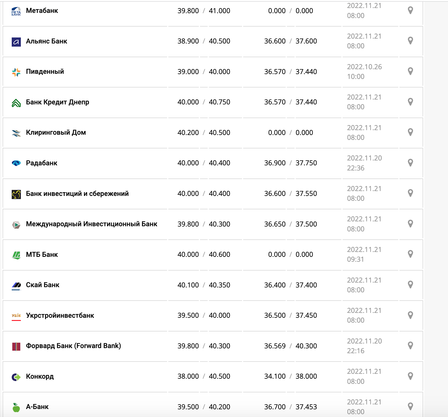 Курс валют в Украине 21 ноября 2022: сколько стоит доллар и евро фото 4 3