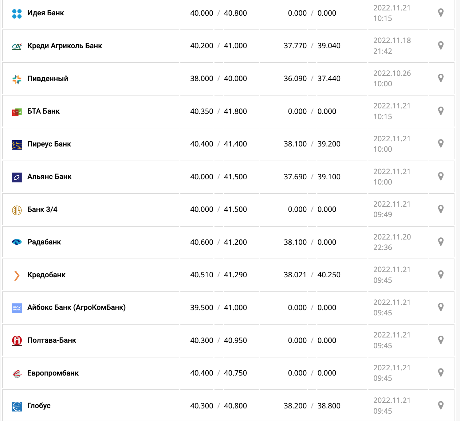 Курс валют в Украине 21 ноября 2022: сколько стоит доллар и евро фото 7 6