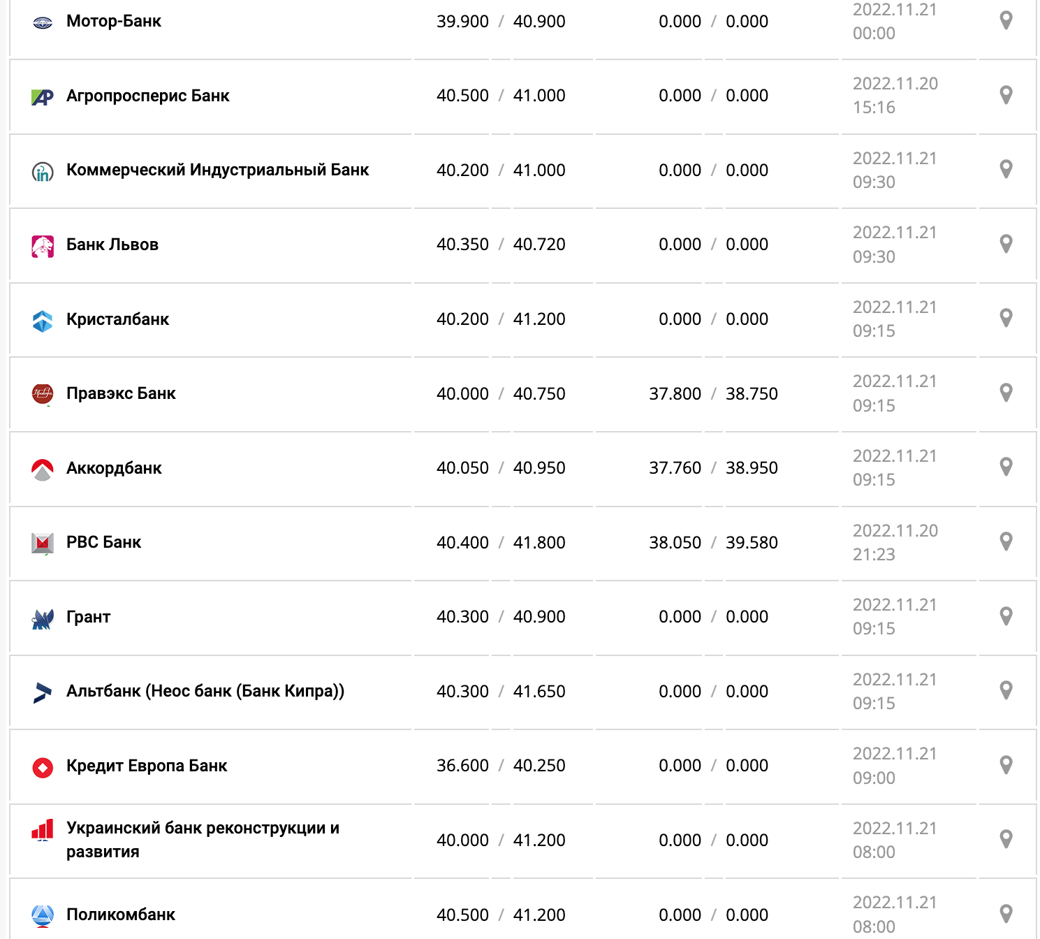 Курс валют в Украине 21 ноября 2022: сколько стоит доллар и евро фото 8 7