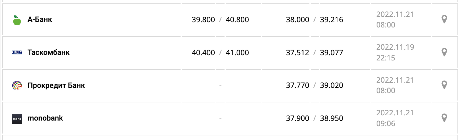 Курс валют в Украине 21 ноября 2022: сколько стоит доллар и евро фото 10 9