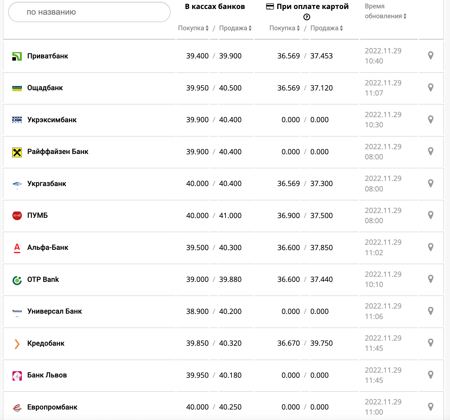 Курс валют в Украине 29 ноября 2022: сколько стоит доллар и евро фото 1