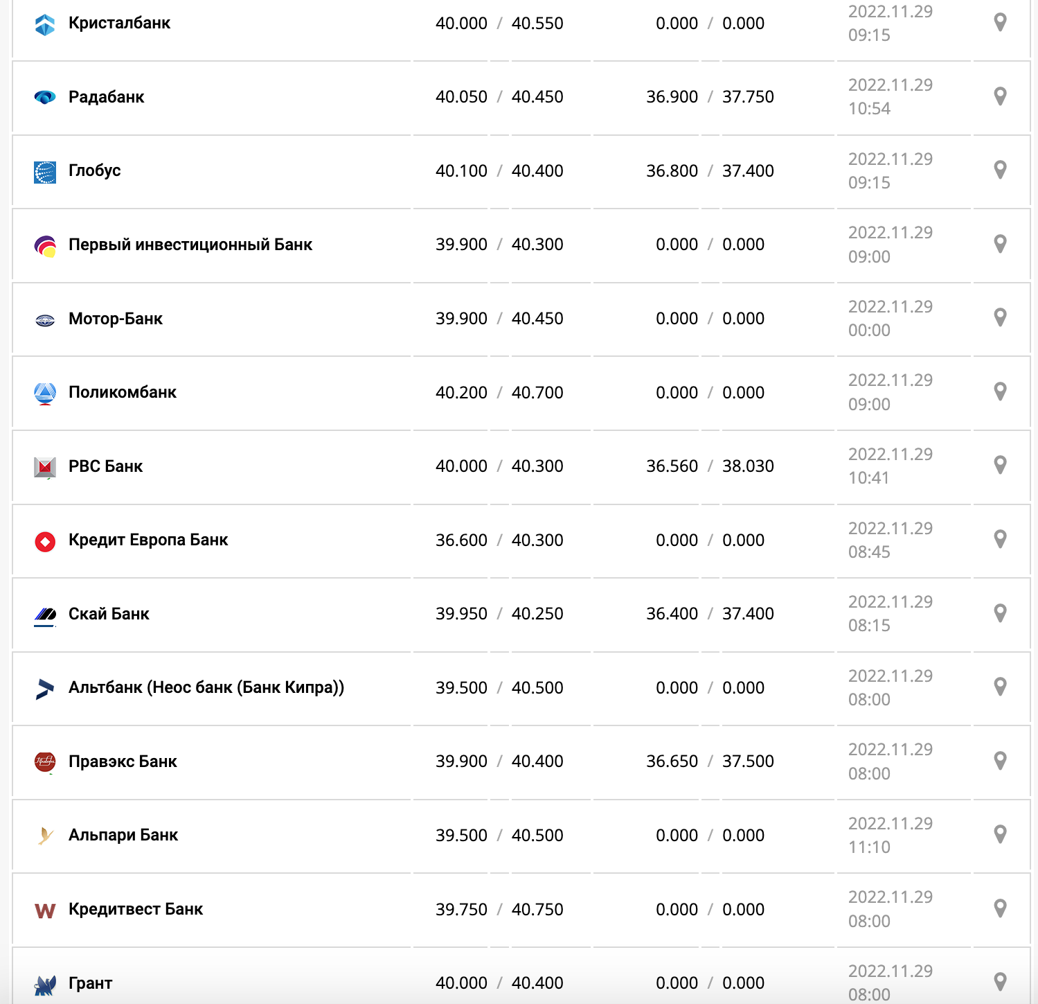 Курс валют в Украине 29 ноября 2022: сколько стоит доллар и евро фото 3 2